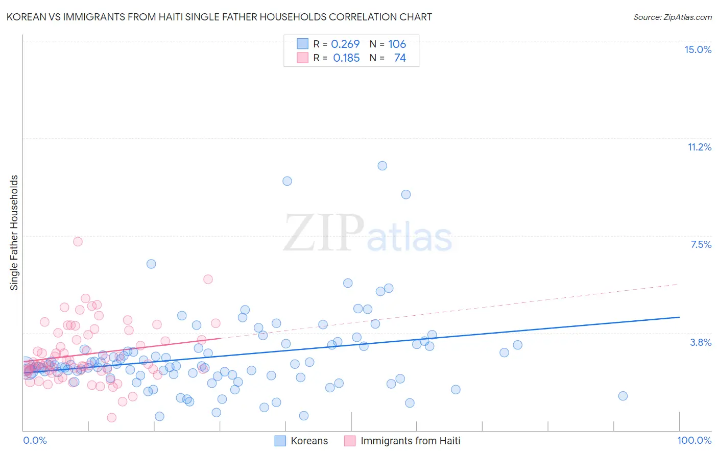 Korean vs Immigrants from Haiti Single Father Households