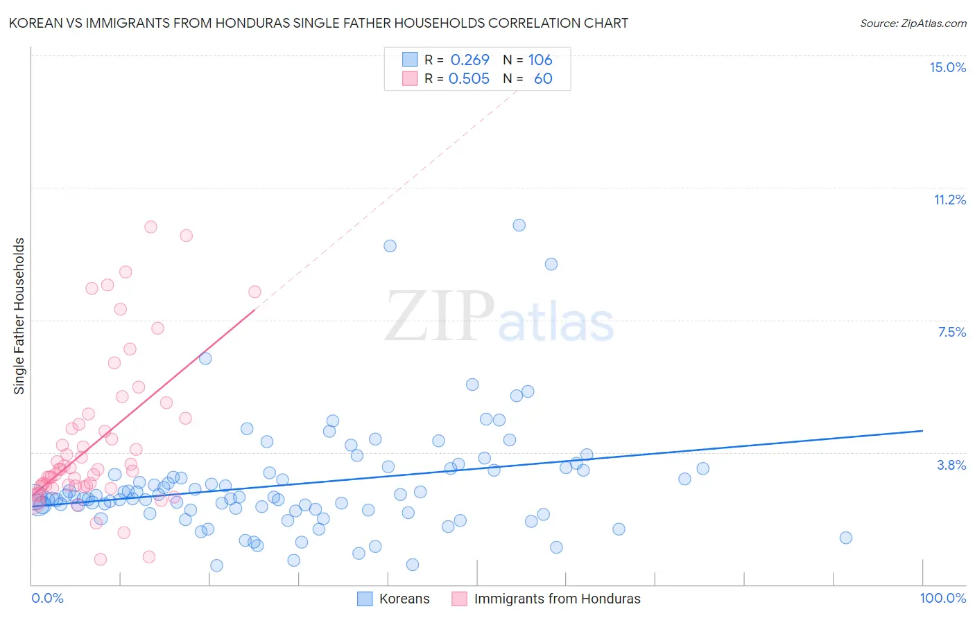 Korean vs Immigrants from Honduras Single Father Households