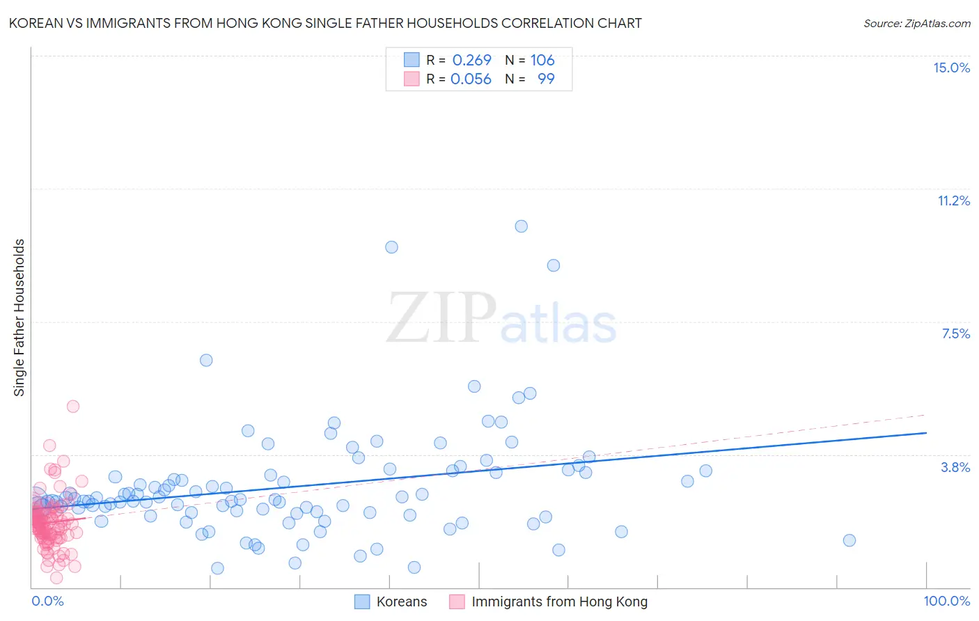Korean vs Immigrants from Hong Kong Single Father Households