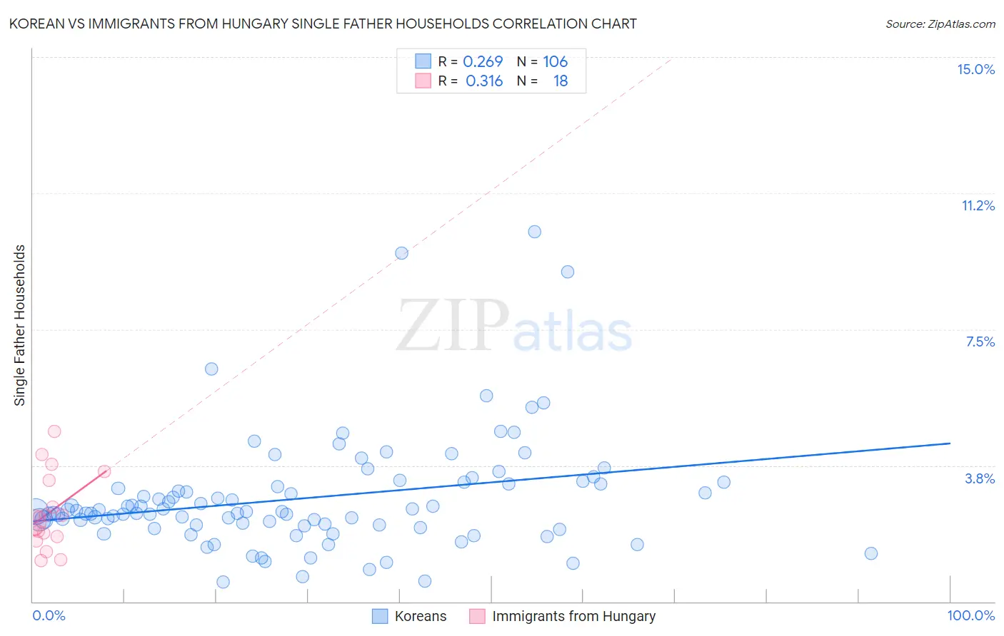 Korean vs Immigrants from Hungary Single Father Households