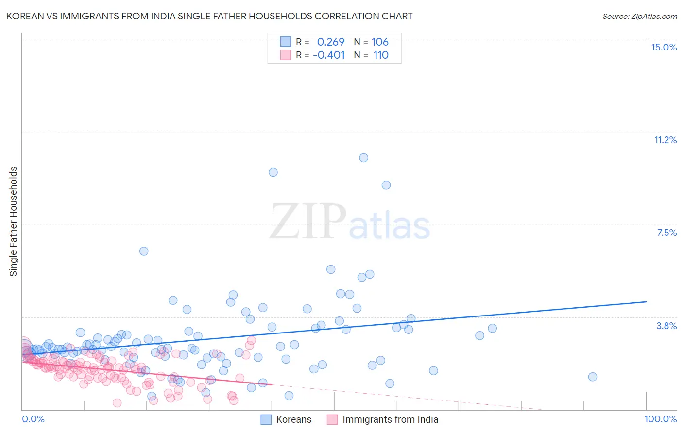 Korean vs Immigrants from India Single Father Households