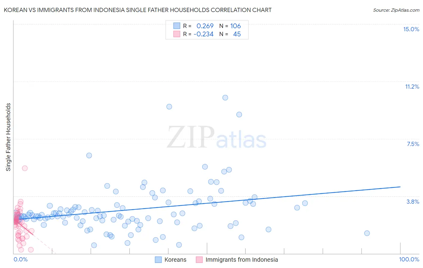 Korean vs Immigrants from Indonesia Single Father Households