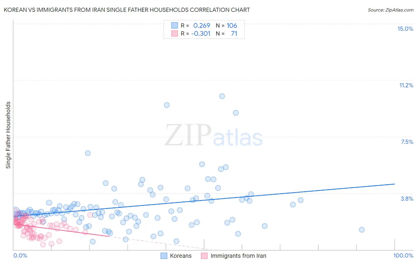 Korean vs Immigrants from Iran Single Father Households