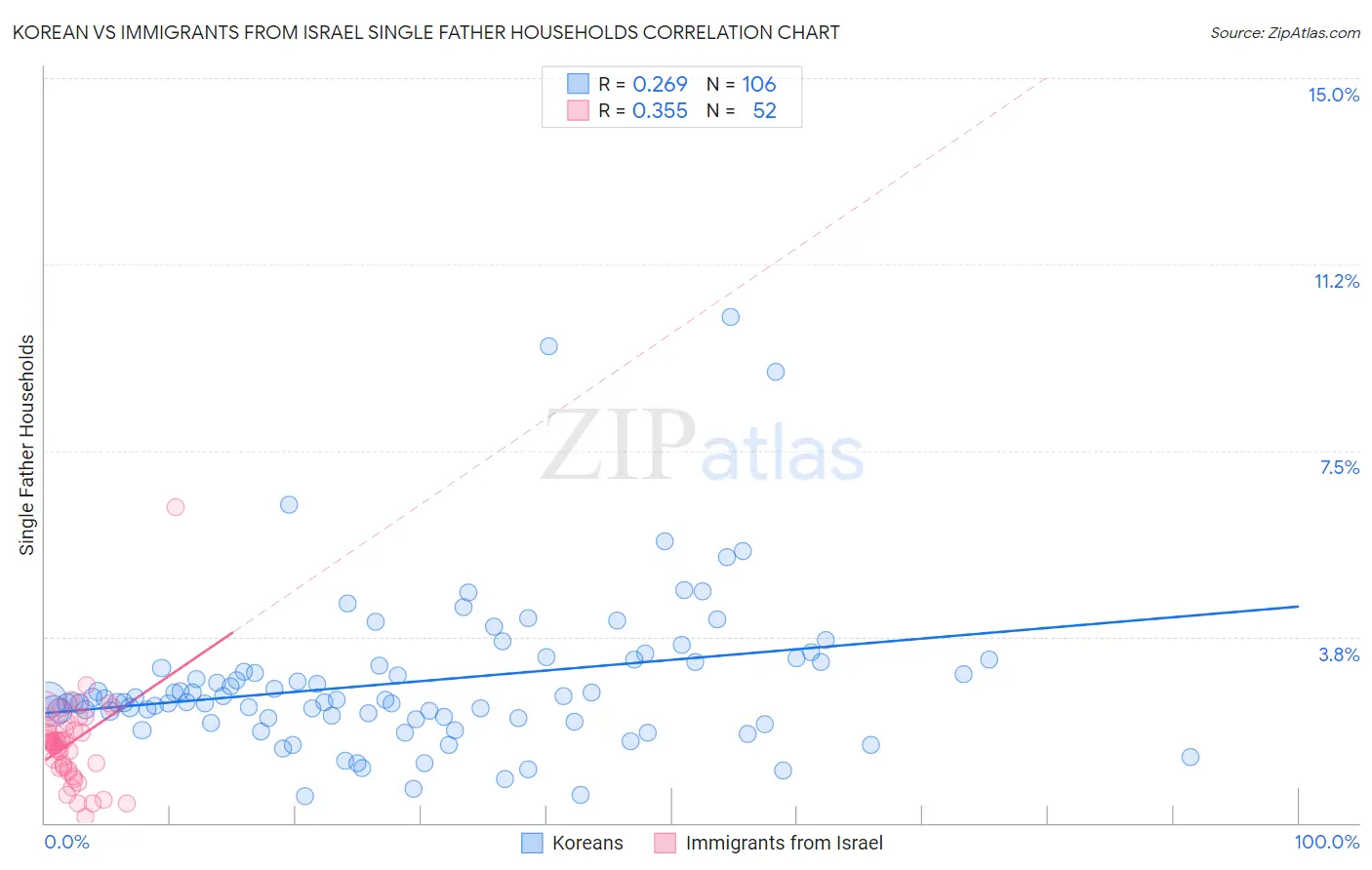 Korean vs Immigrants from Israel Single Father Households