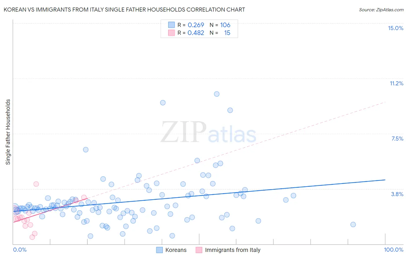 Korean vs Immigrants from Italy Single Father Households