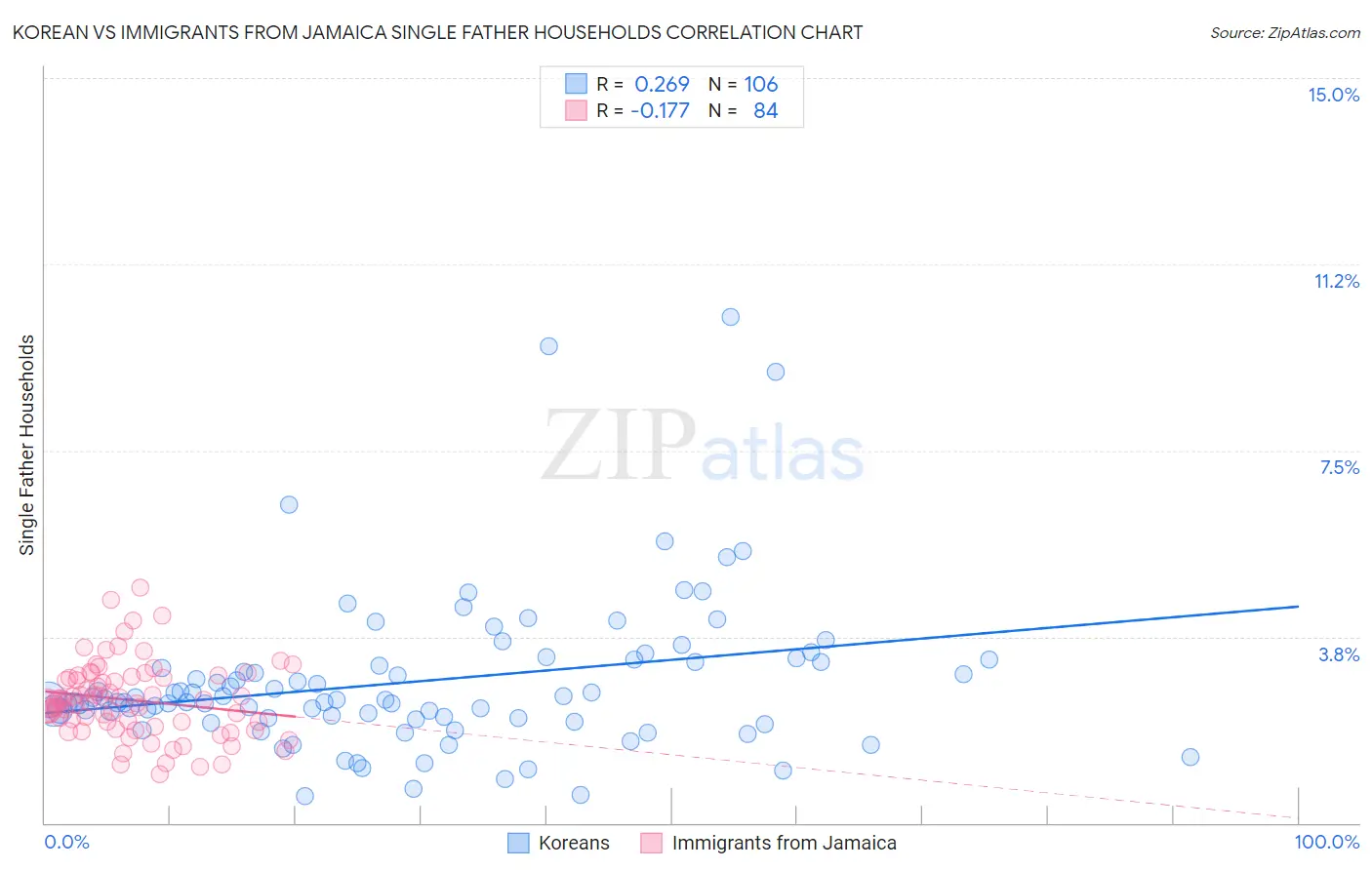 Korean vs Immigrants from Jamaica Single Father Households