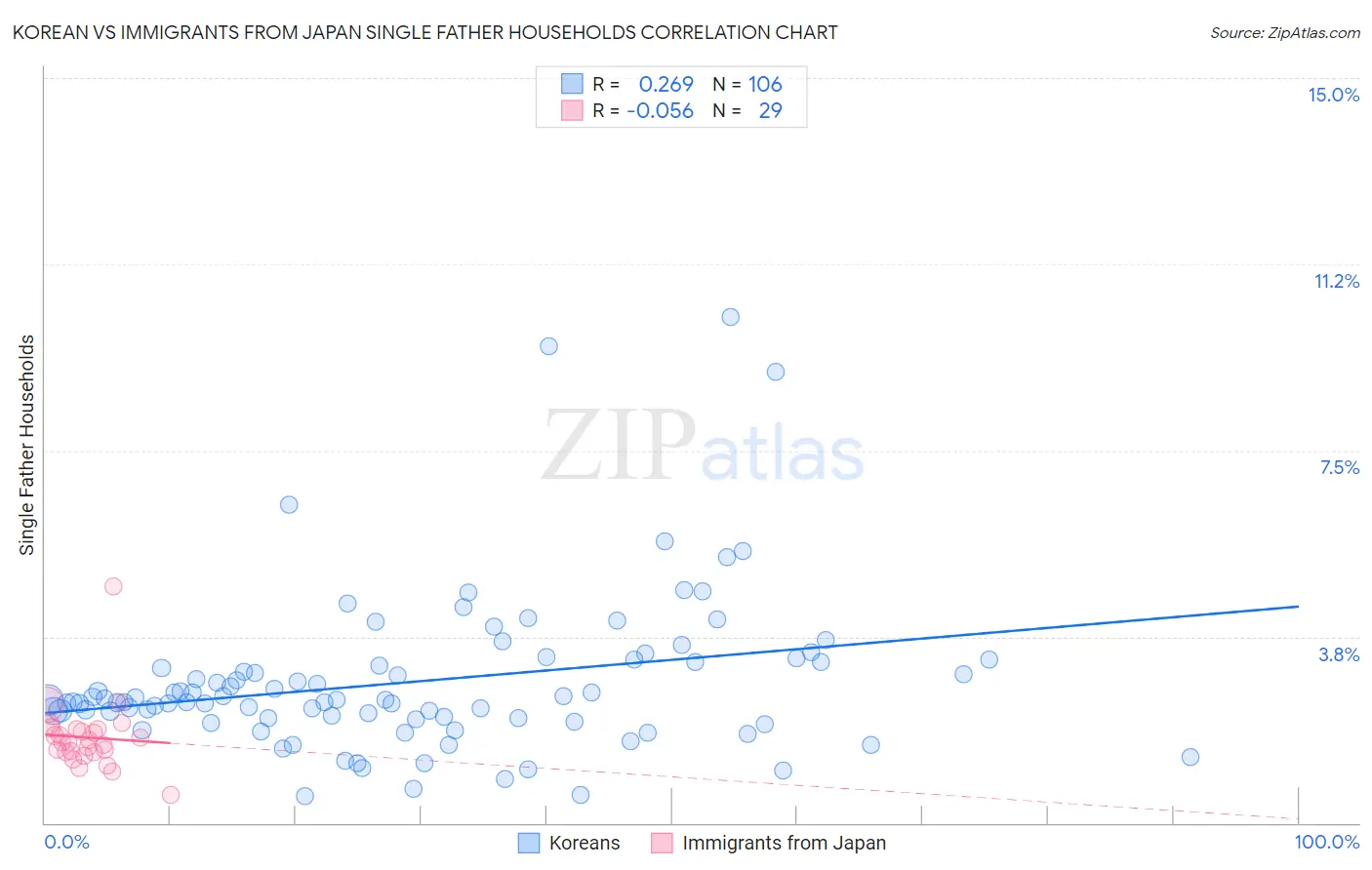 Korean vs Immigrants from Japan Single Father Households