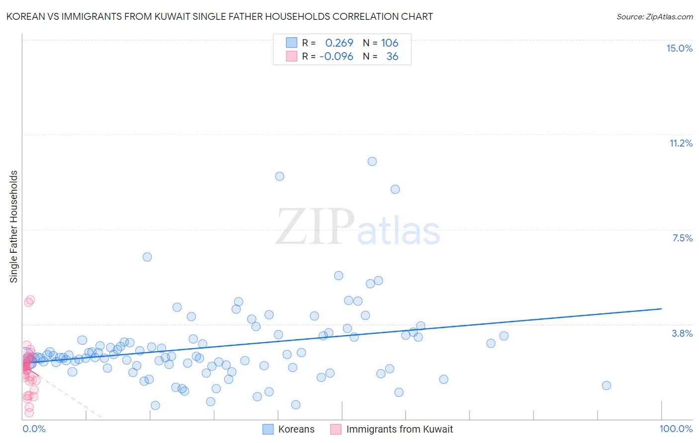 Korean vs Immigrants from Kuwait Single Father Households
