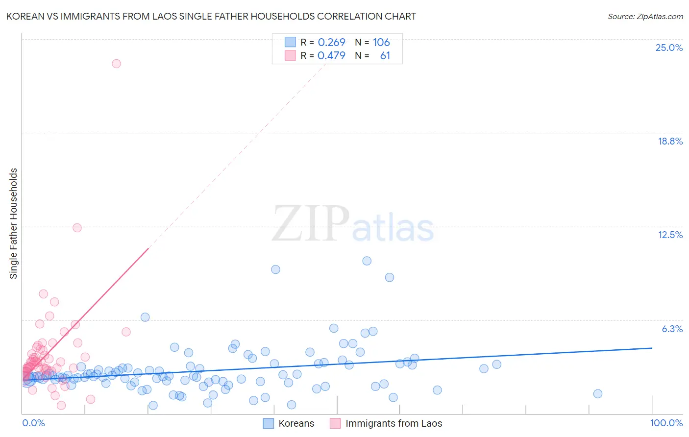 Korean vs Immigrants from Laos Single Father Households