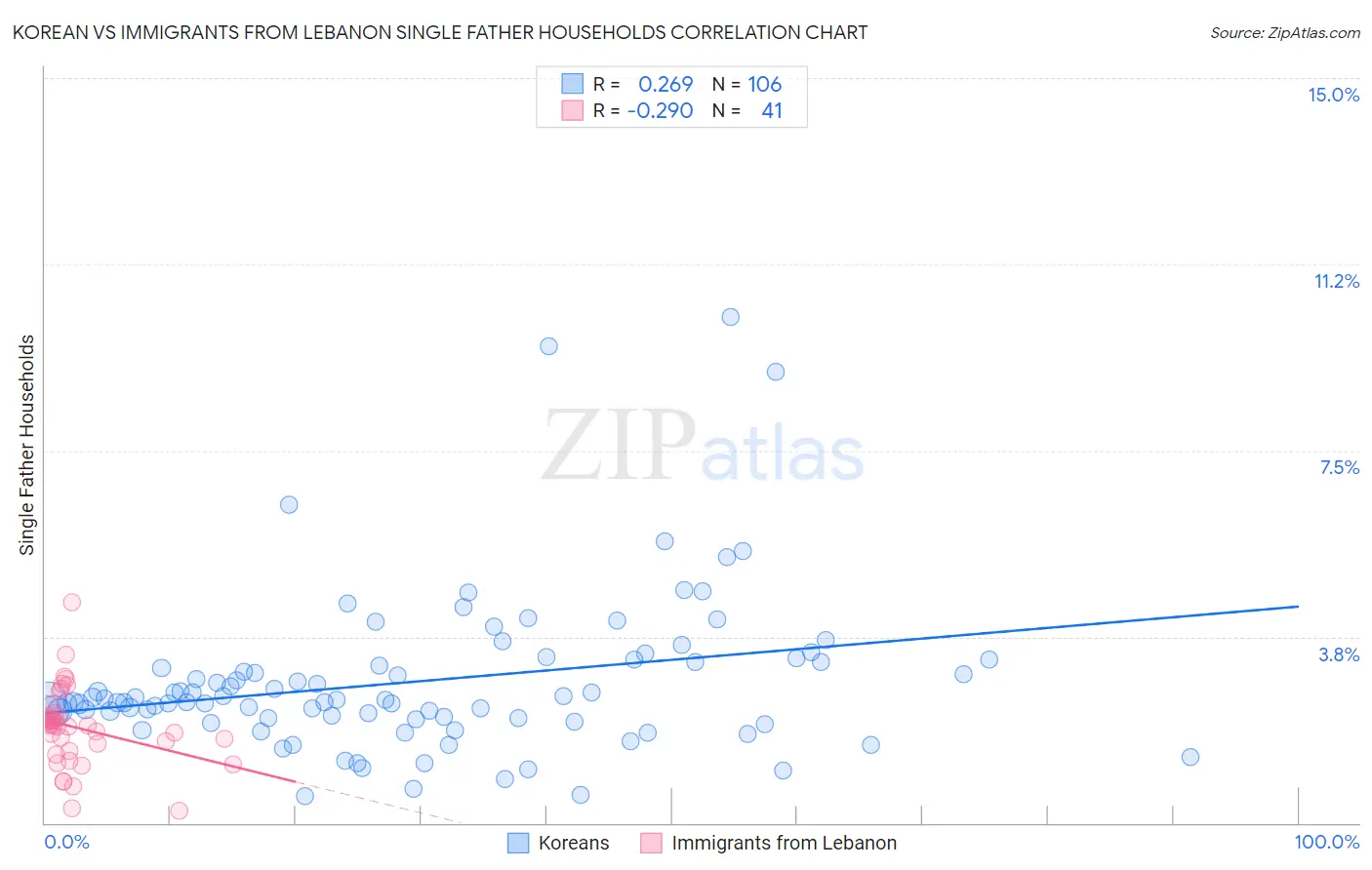 Korean vs Immigrants from Lebanon Single Father Households