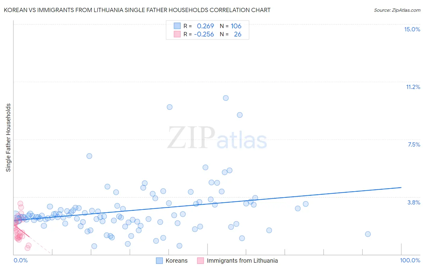 Korean vs Immigrants from Lithuania Single Father Households