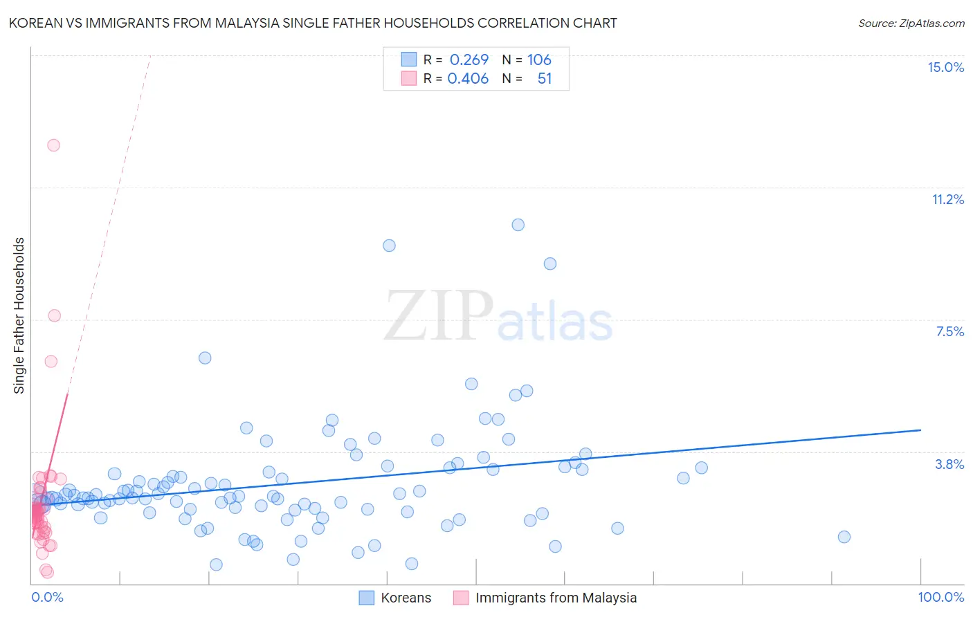 Korean vs Immigrants from Malaysia Single Father Households