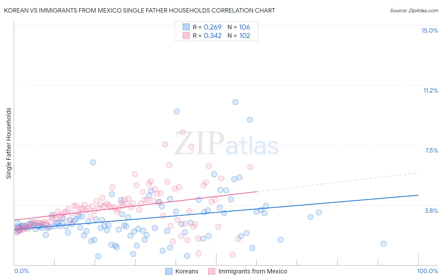 Korean vs Immigrants from Mexico Single Father Households