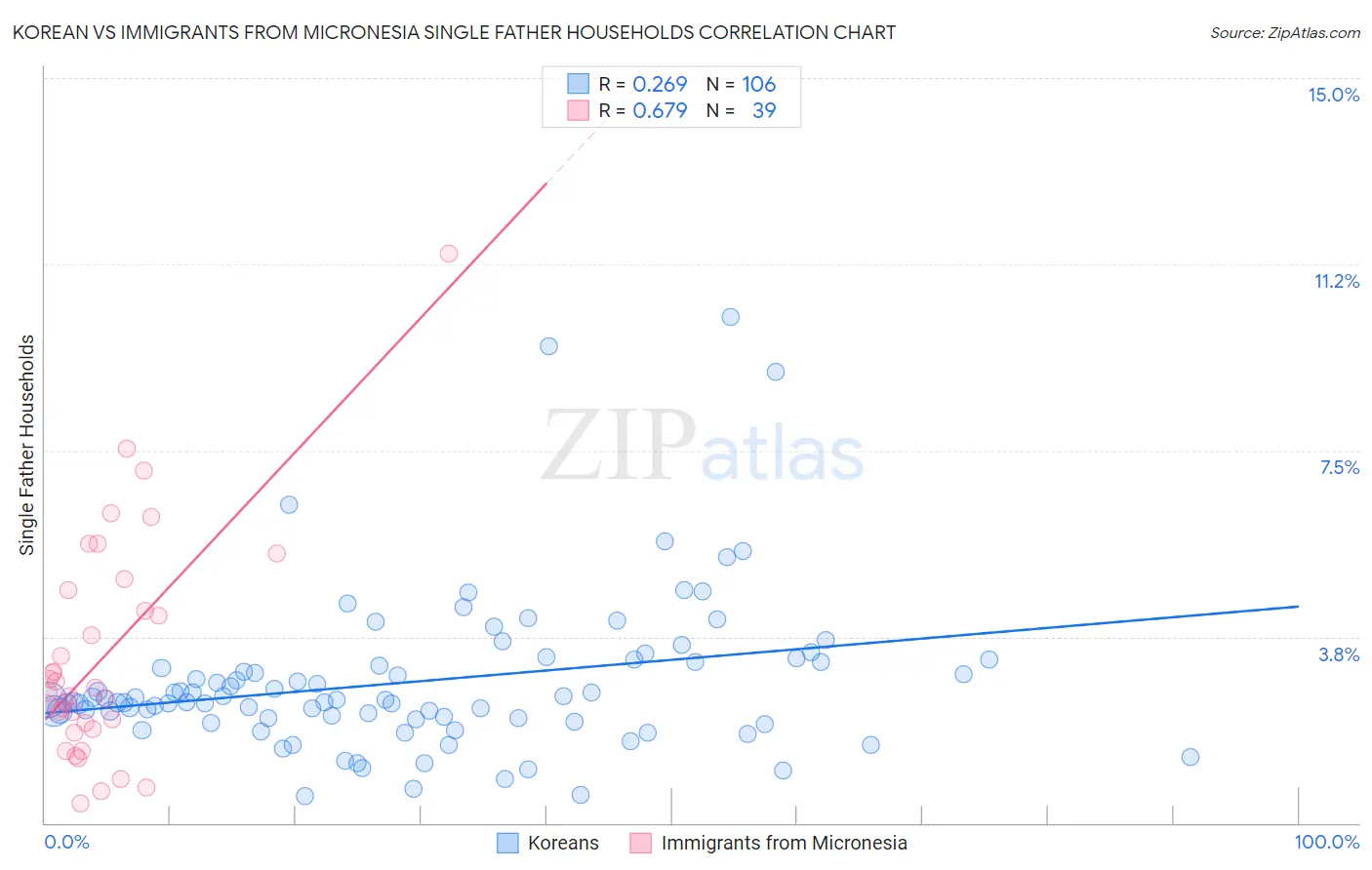 Korean vs Immigrants from Micronesia Single Father Households