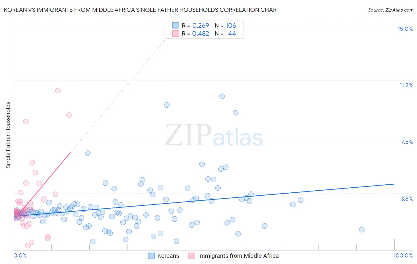 Korean vs Immigrants from Middle Africa Single Father Households