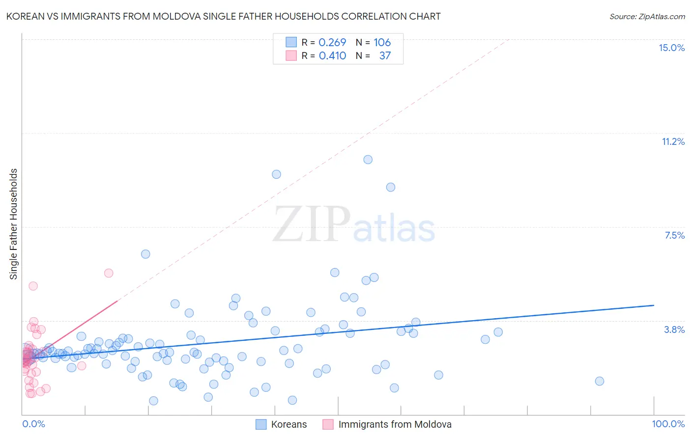 Korean vs Immigrants from Moldova Single Father Households