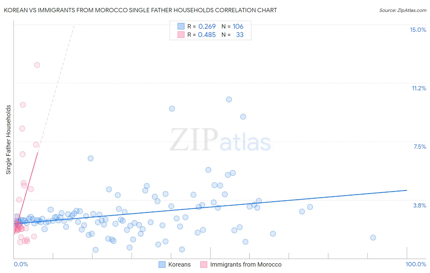 Korean vs Immigrants from Morocco Single Father Households