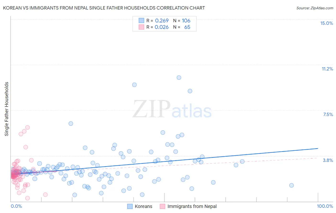 Korean vs Immigrants from Nepal Single Father Households