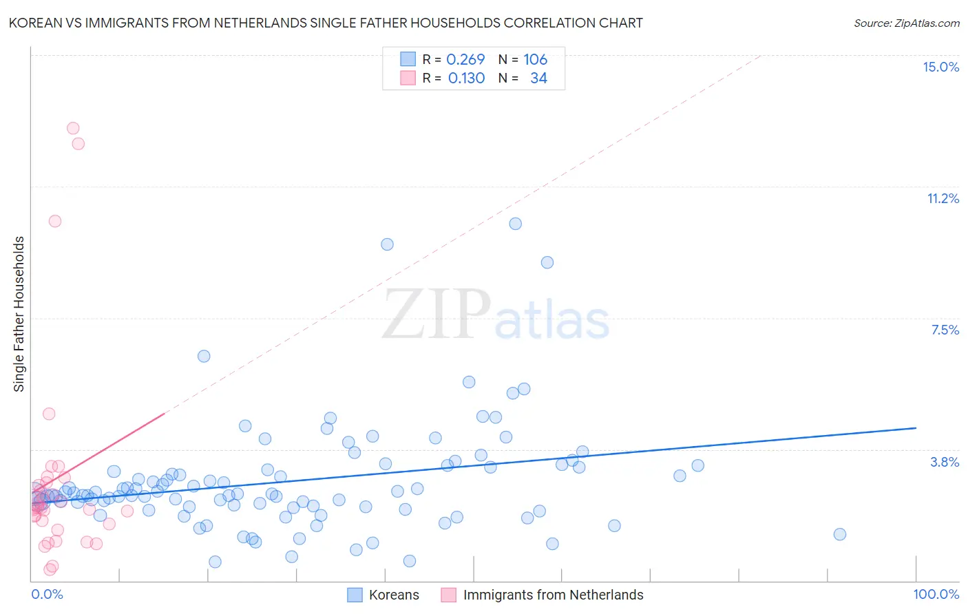 Korean vs Immigrants from Netherlands Single Father Households