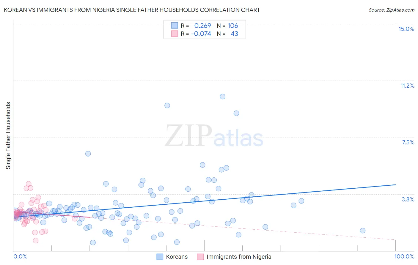 Korean vs Immigrants from Nigeria Single Father Households