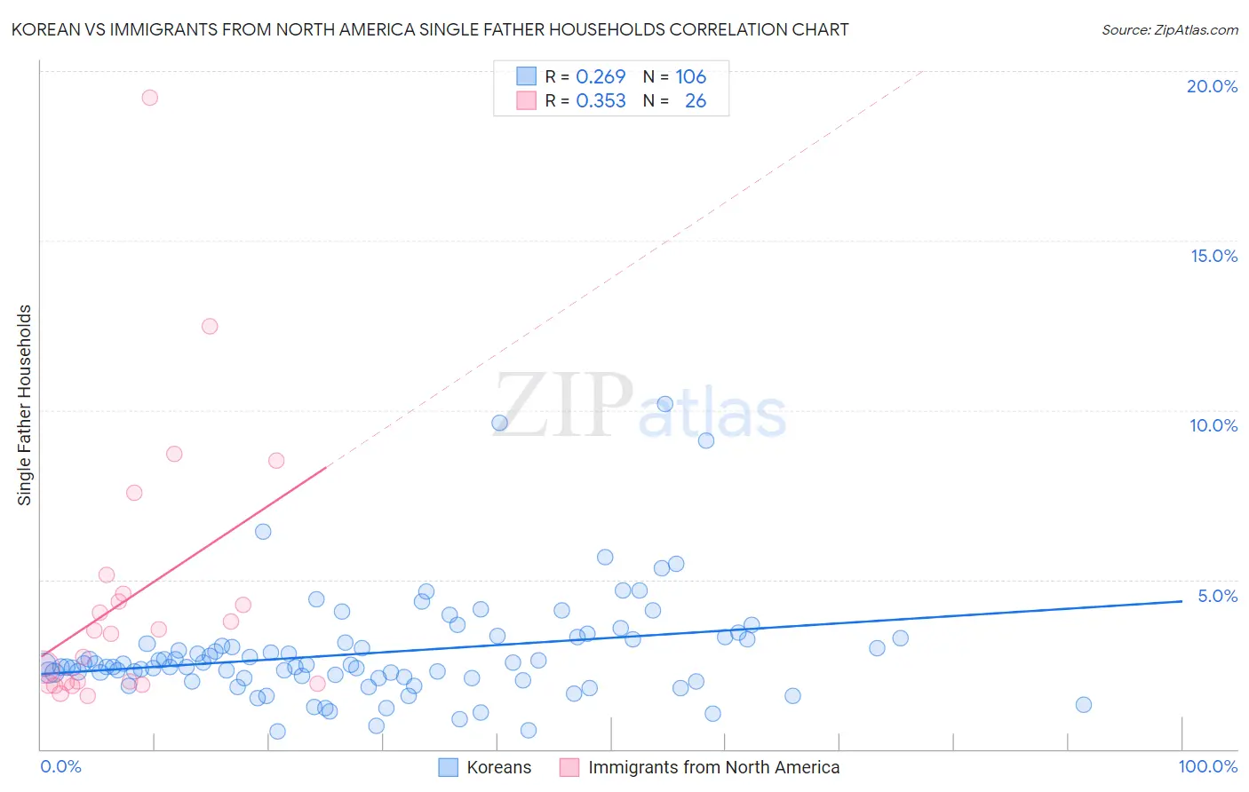 Korean vs Immigrants from North America Single Father Households