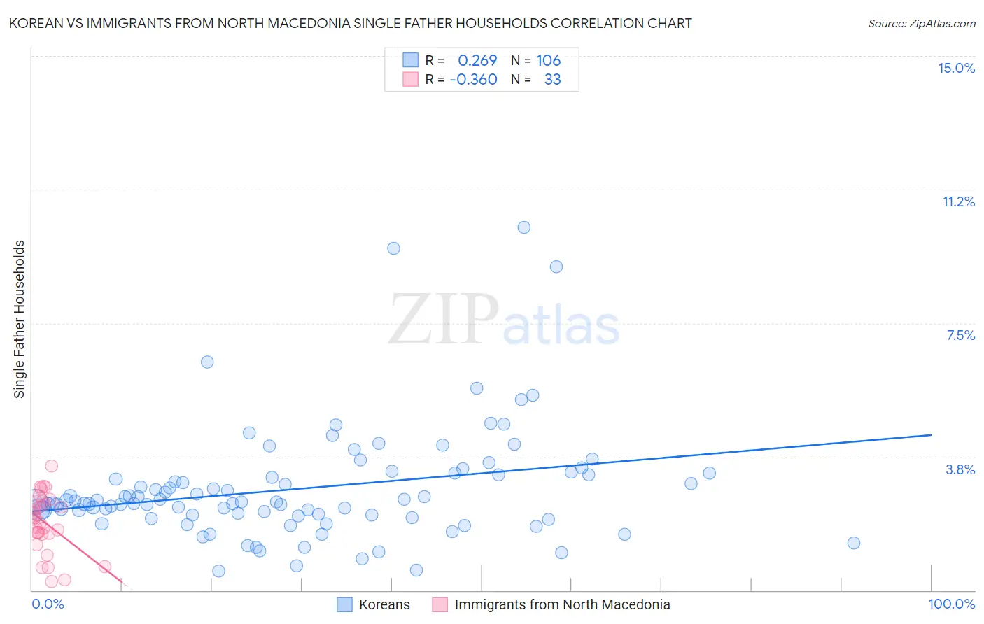 Korean vs Immigrants from North Macedonia Single Father Households