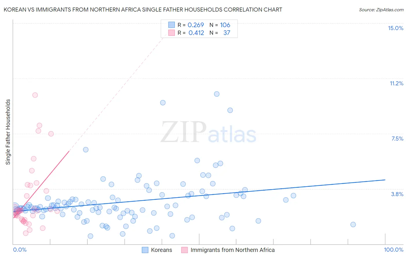 Korean vs Immigrants from Northern Africa Single Father Households