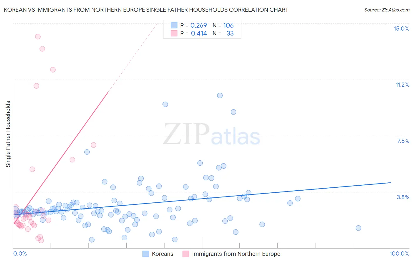 Korean vs Immigrants from Northern Europe Single Father Households