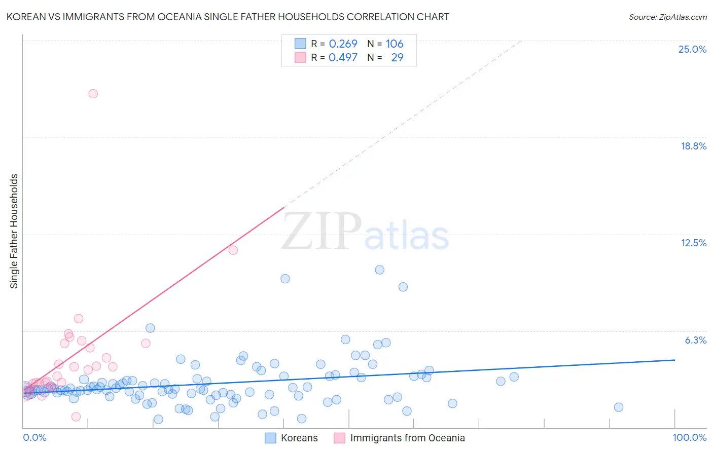 Korean vs Immigrants from Oceania Single Father Households
