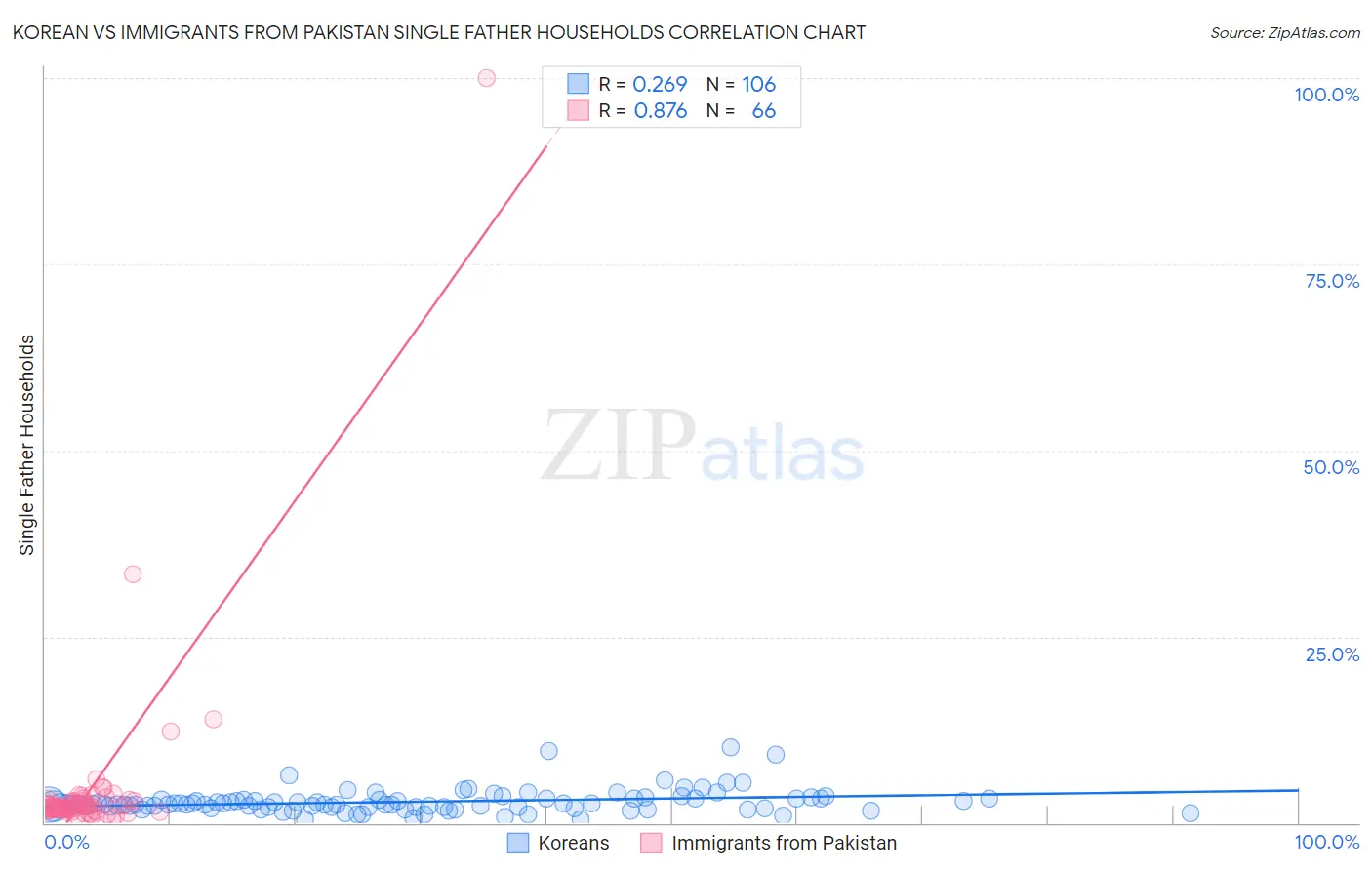 Korean vs Immigrants from Pakistan Single Father Households