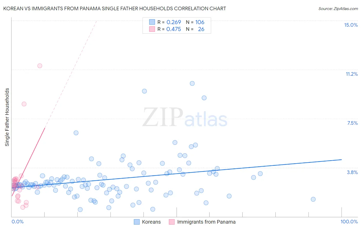 Korean vs Immigrants from Panama Single Father Households