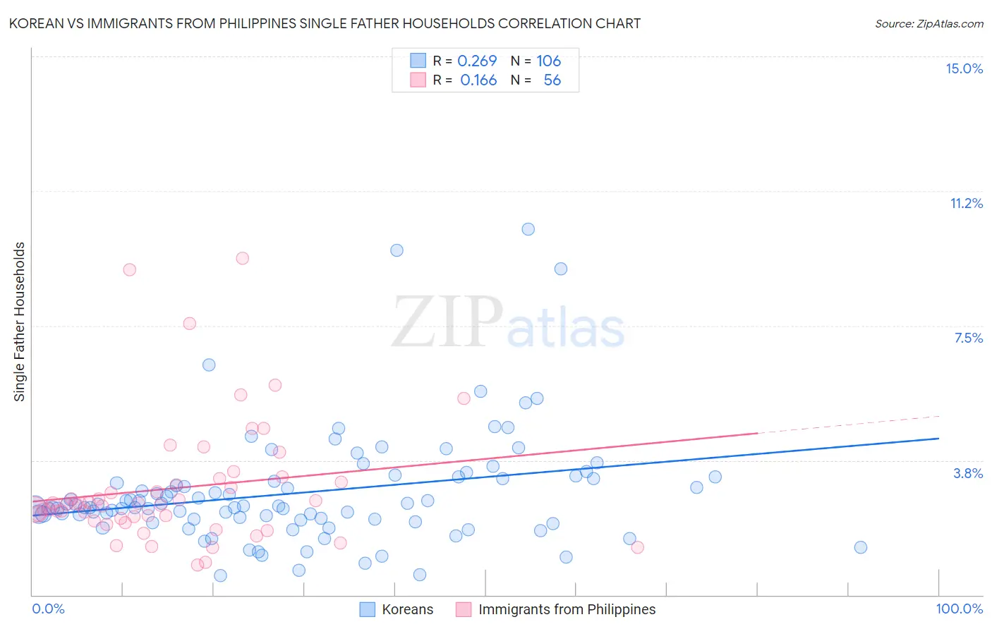 Korean vs Immigrants from Philippines Single Father Households