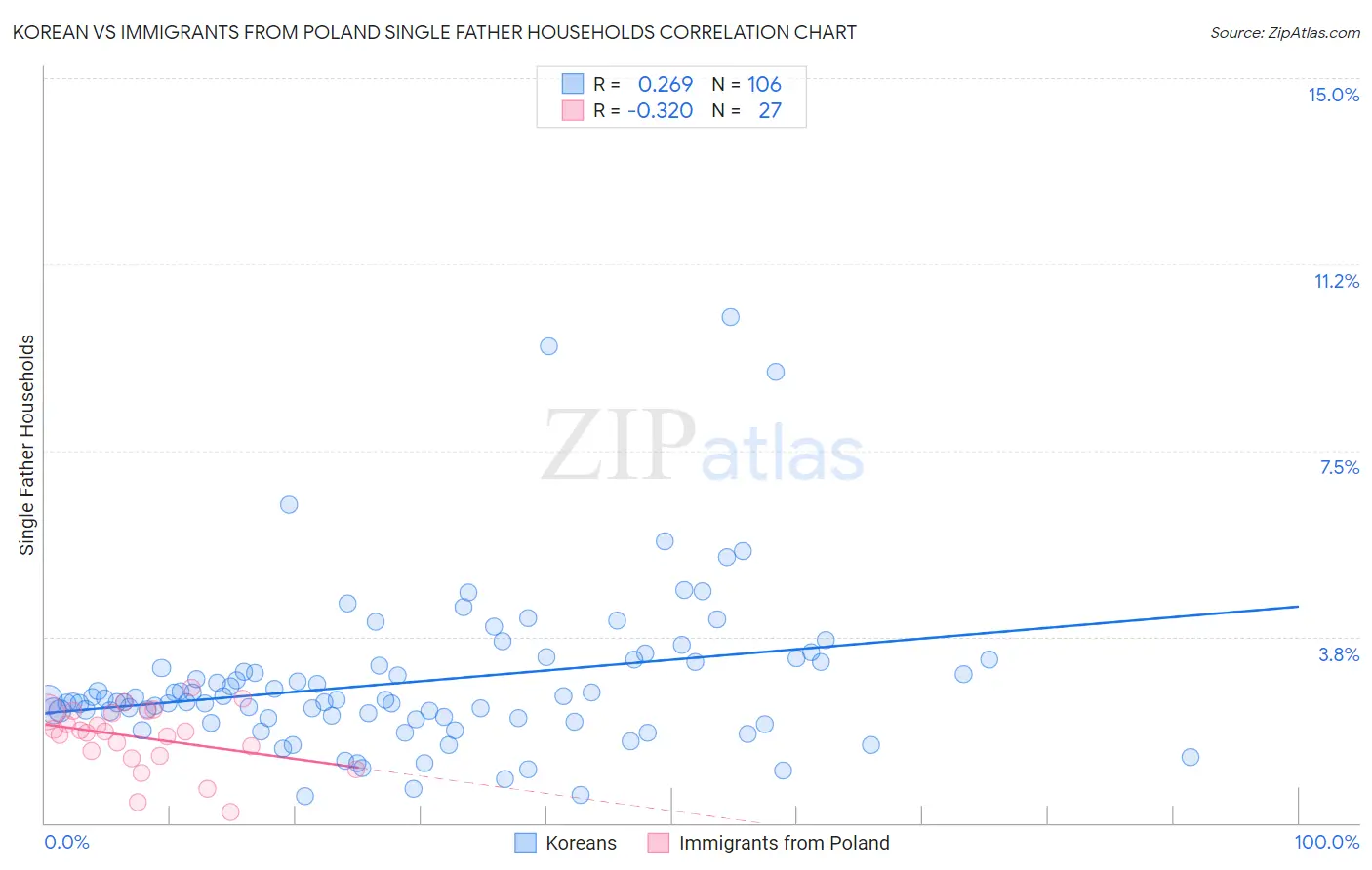 Korean vs Immigrants from Poland Single Father Households