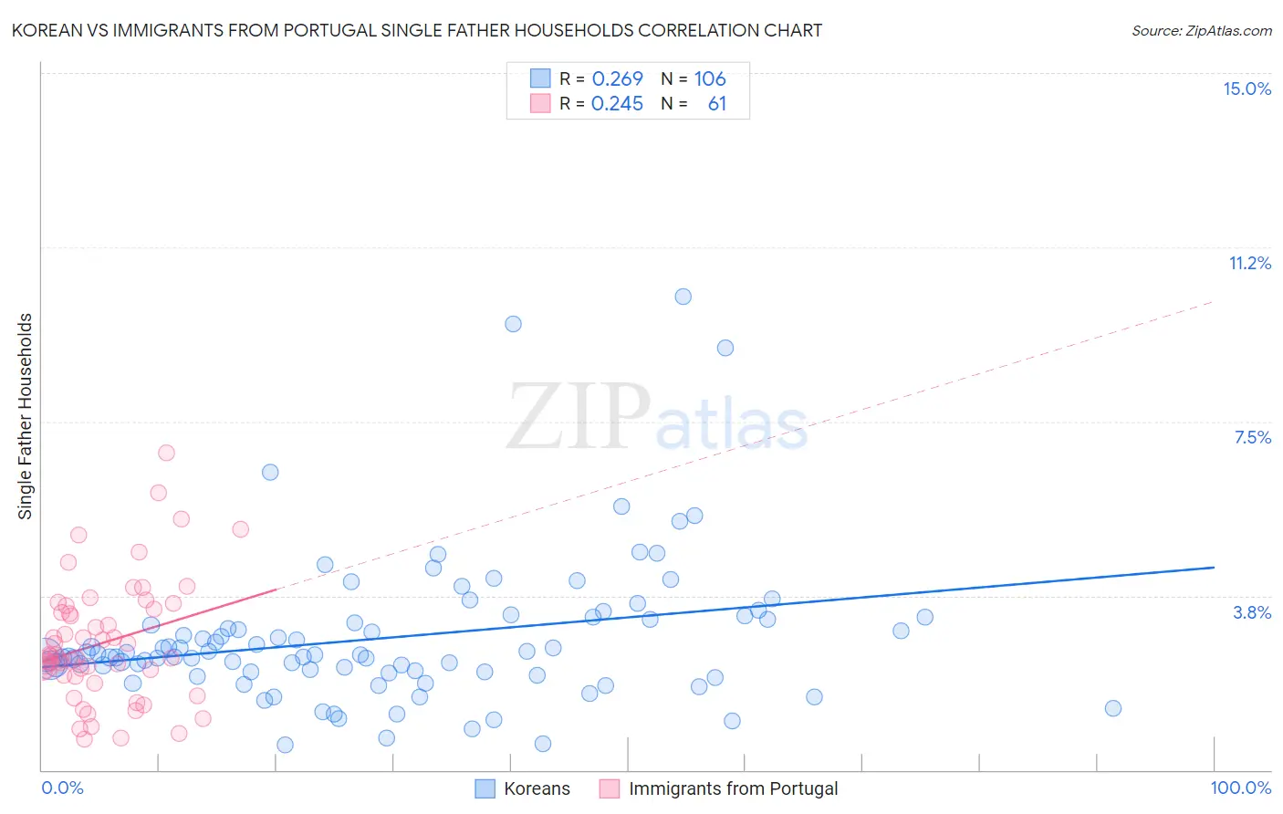 Korean vs Immigrants from Portugal Single Father Households