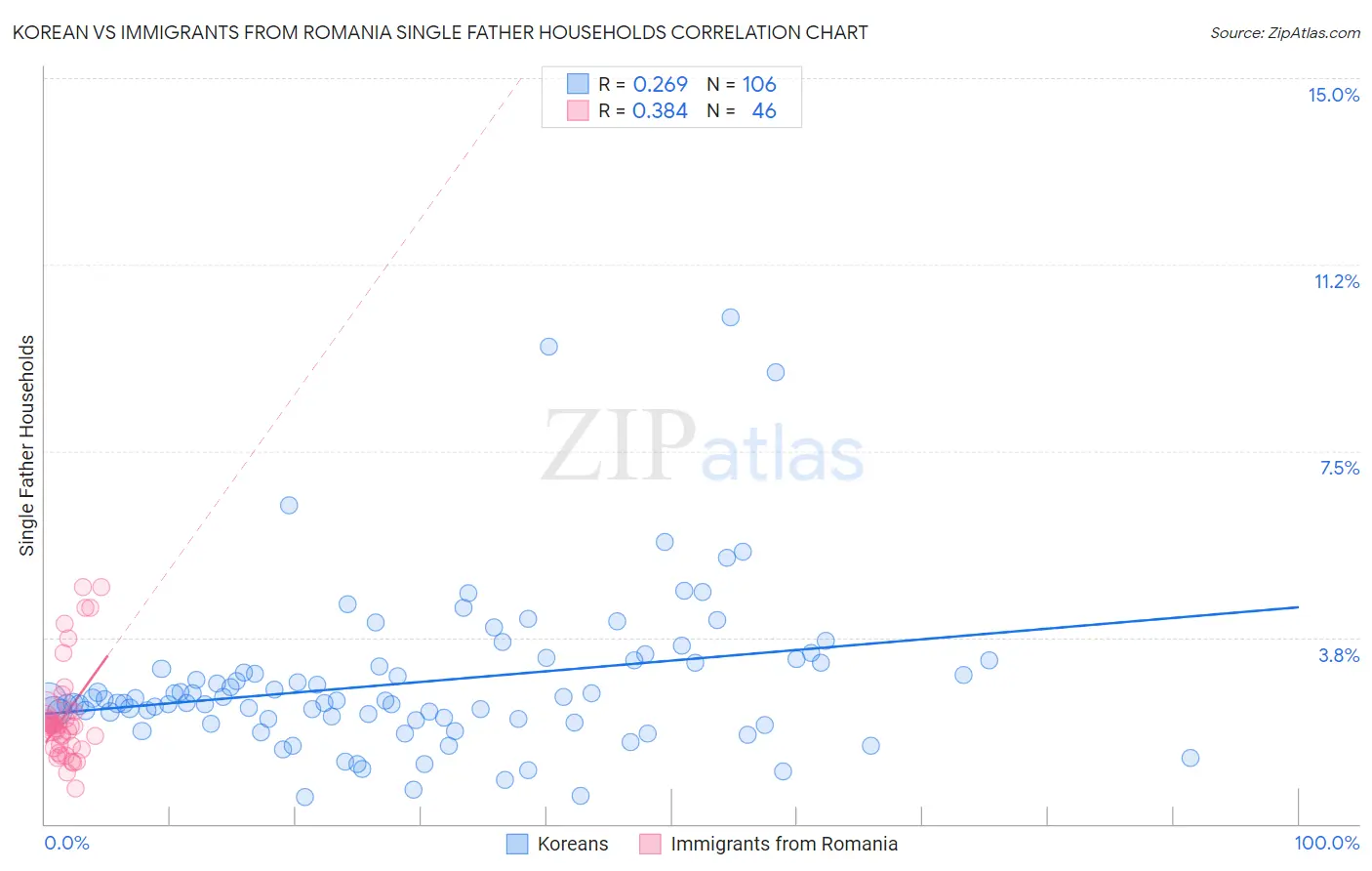 Korean vs Immigrants from Romania Single Father Households