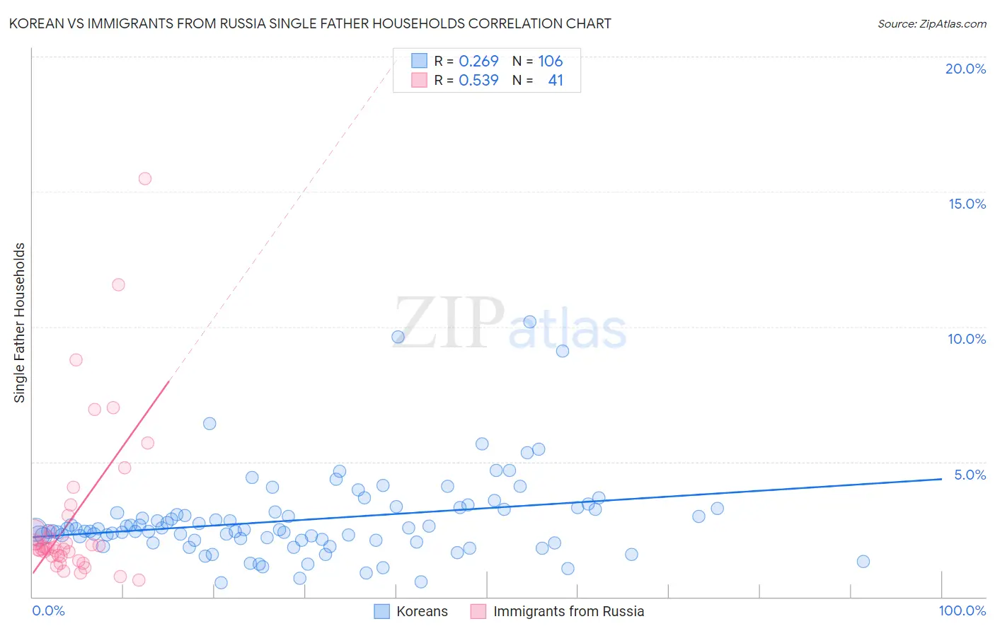 Korean vs Immigrants from Russia Single Father Households