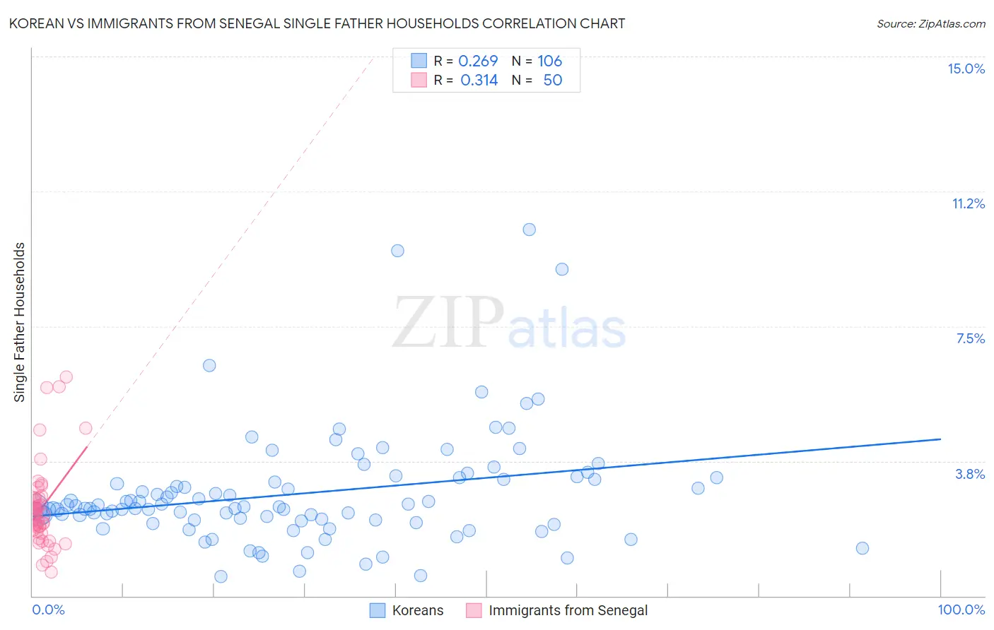 Korean vs Immigrants from Senegal Single Father Households