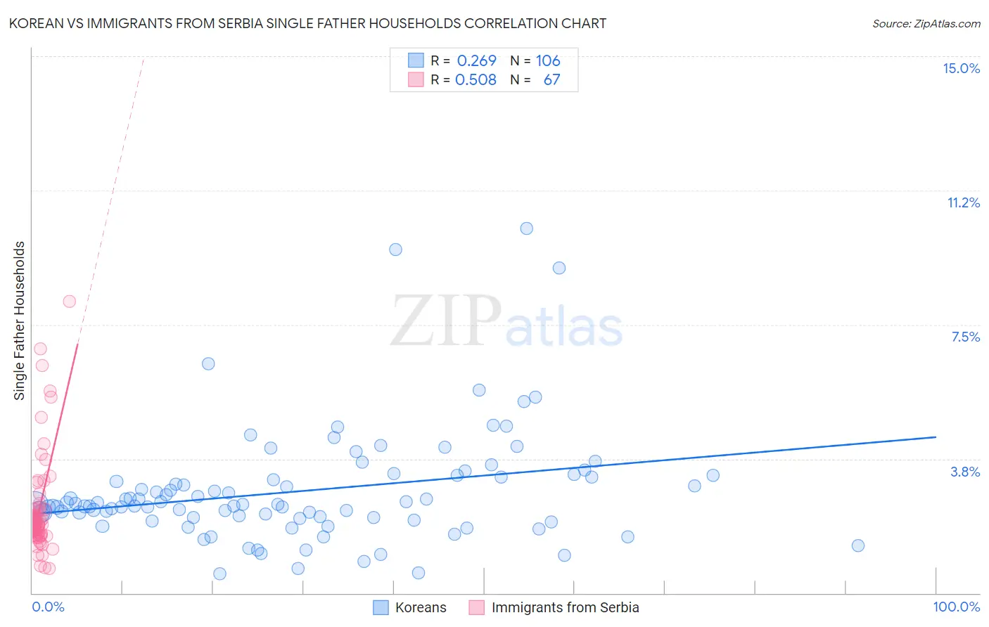 Korean vs Immigrants from Serbia Single Father Households