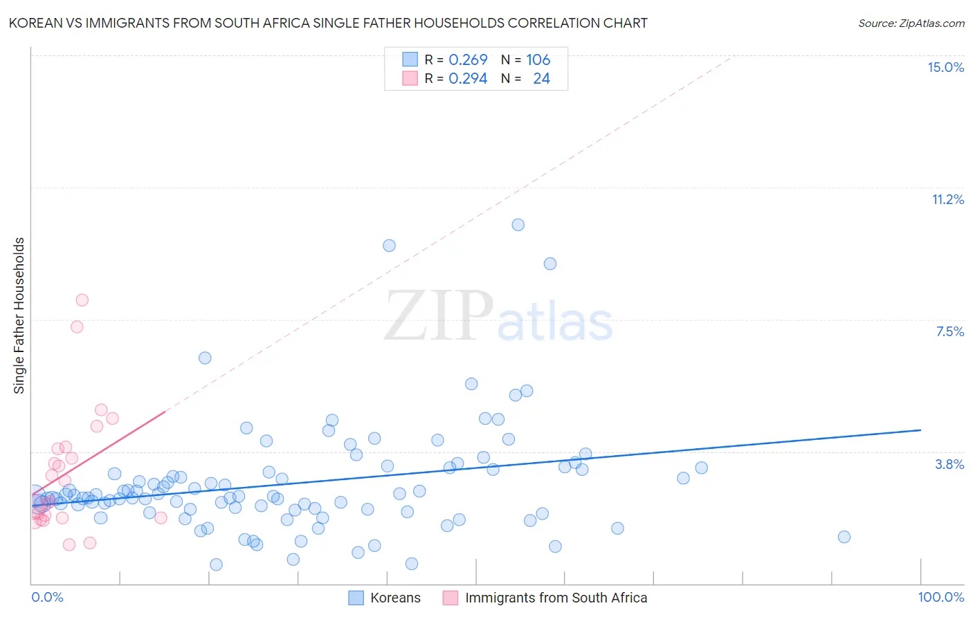 Korean vs Immigrants from South Africa Single Father Households