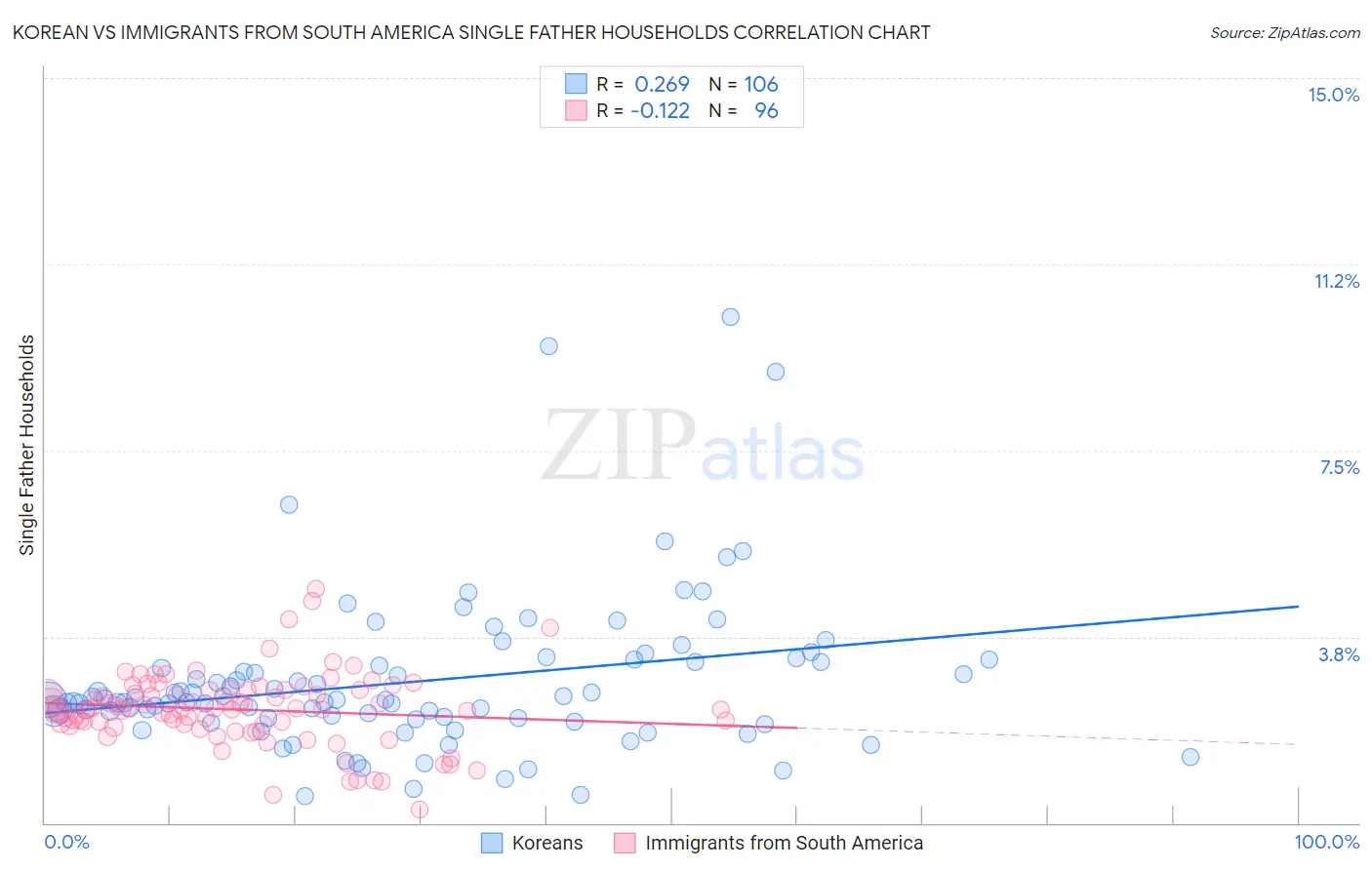 Korean vs Immigrants from South America Single Father Households