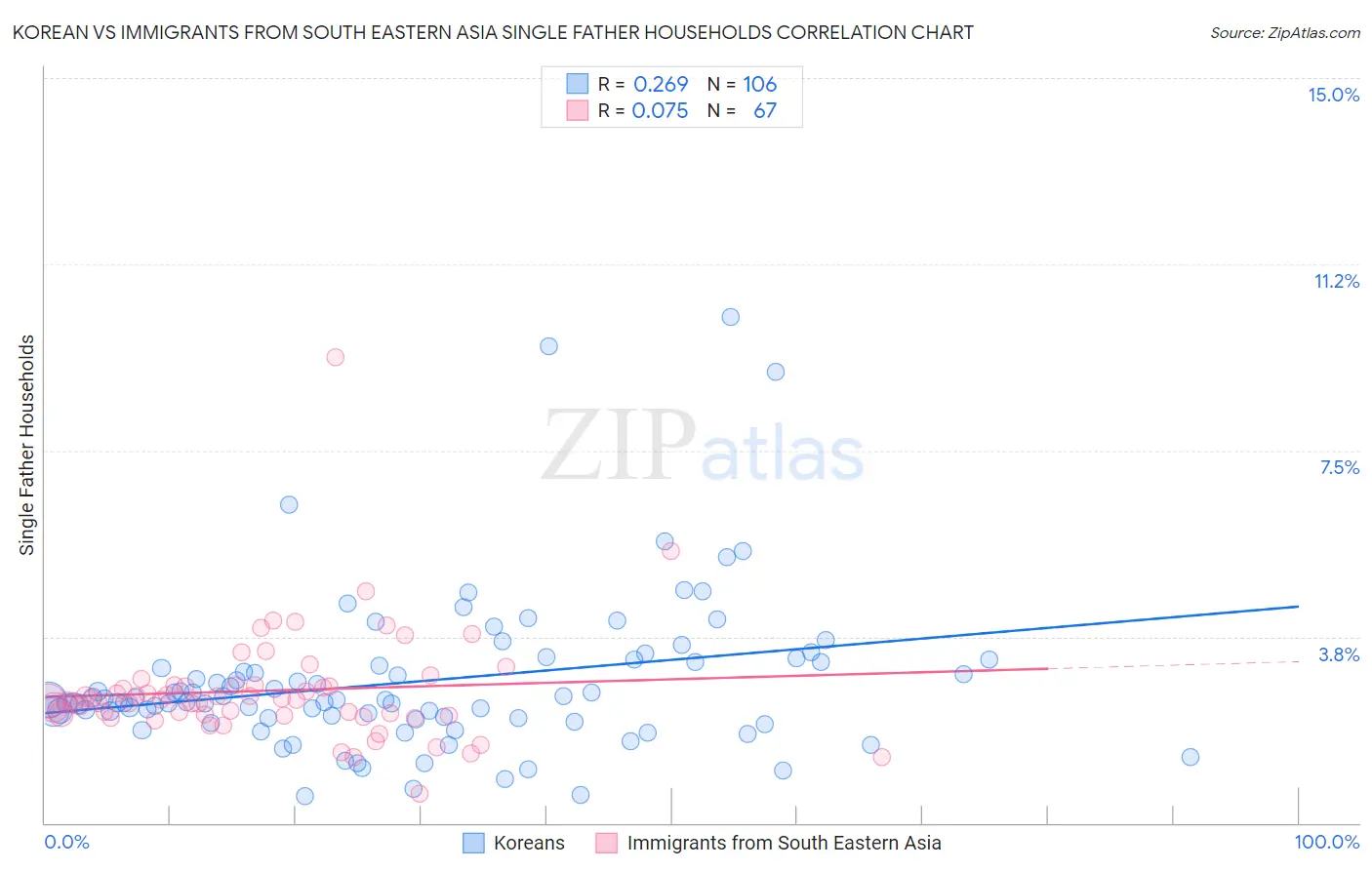 Korean vs Immigrants from South Eastern Asia Single Father Households