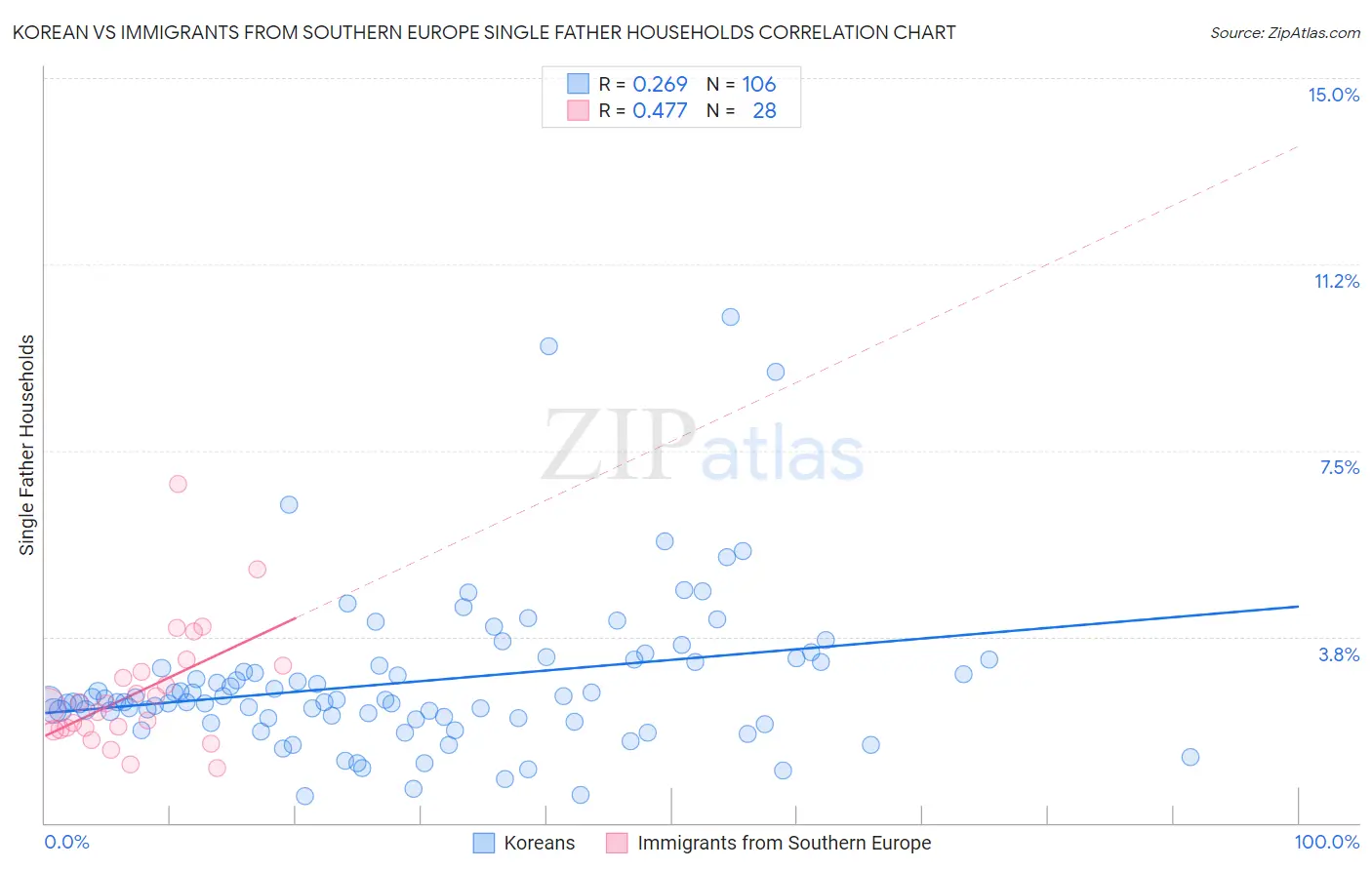 Korean vs Immigrants from Southern Europe Single Father Households