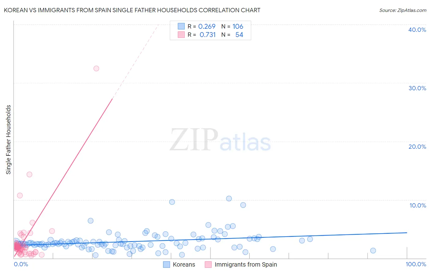 Korean vs Immigrants from Spain Single Father Households