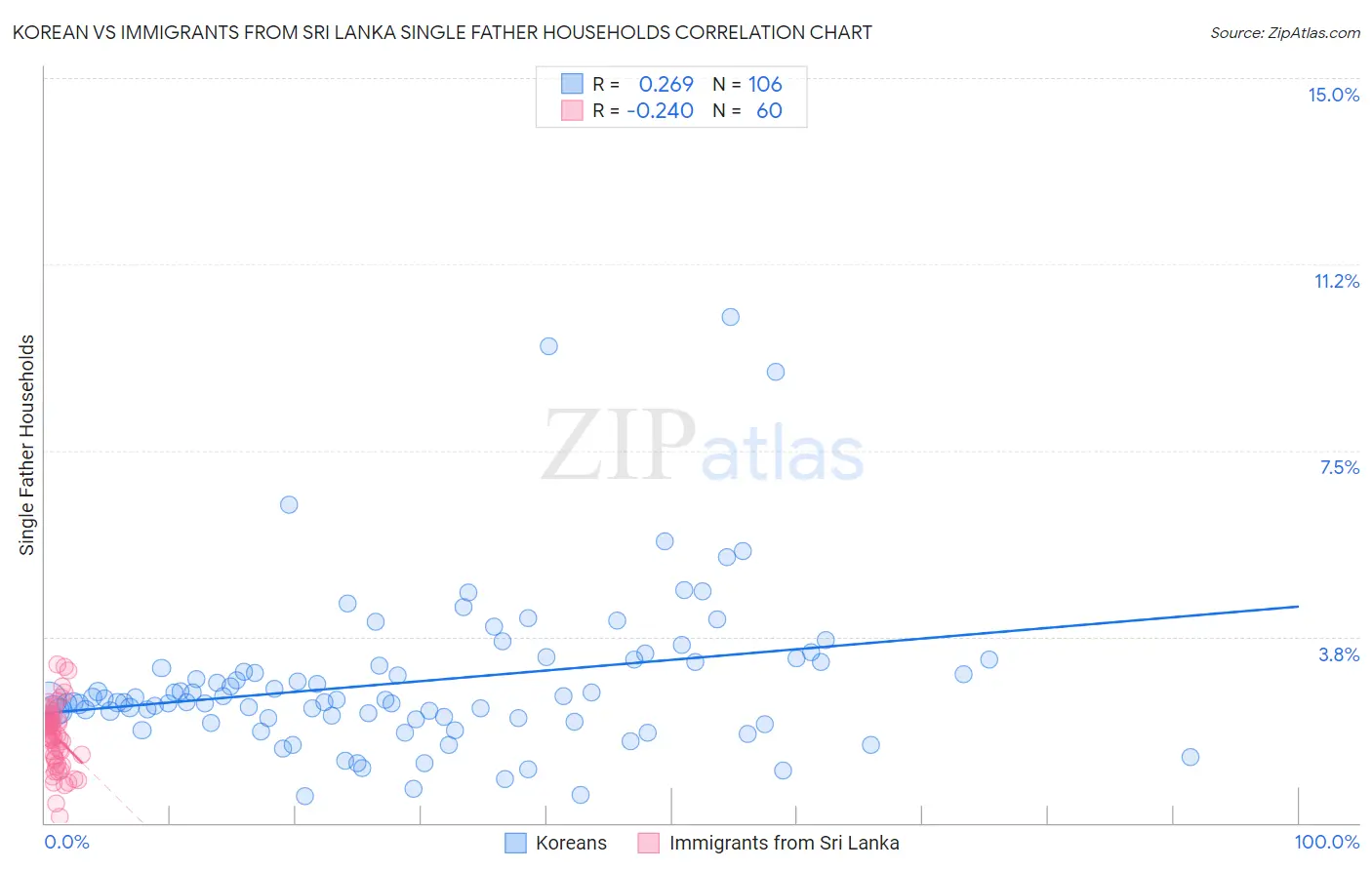 Korean vs Immigrants from Sri Lanka Single Father Households