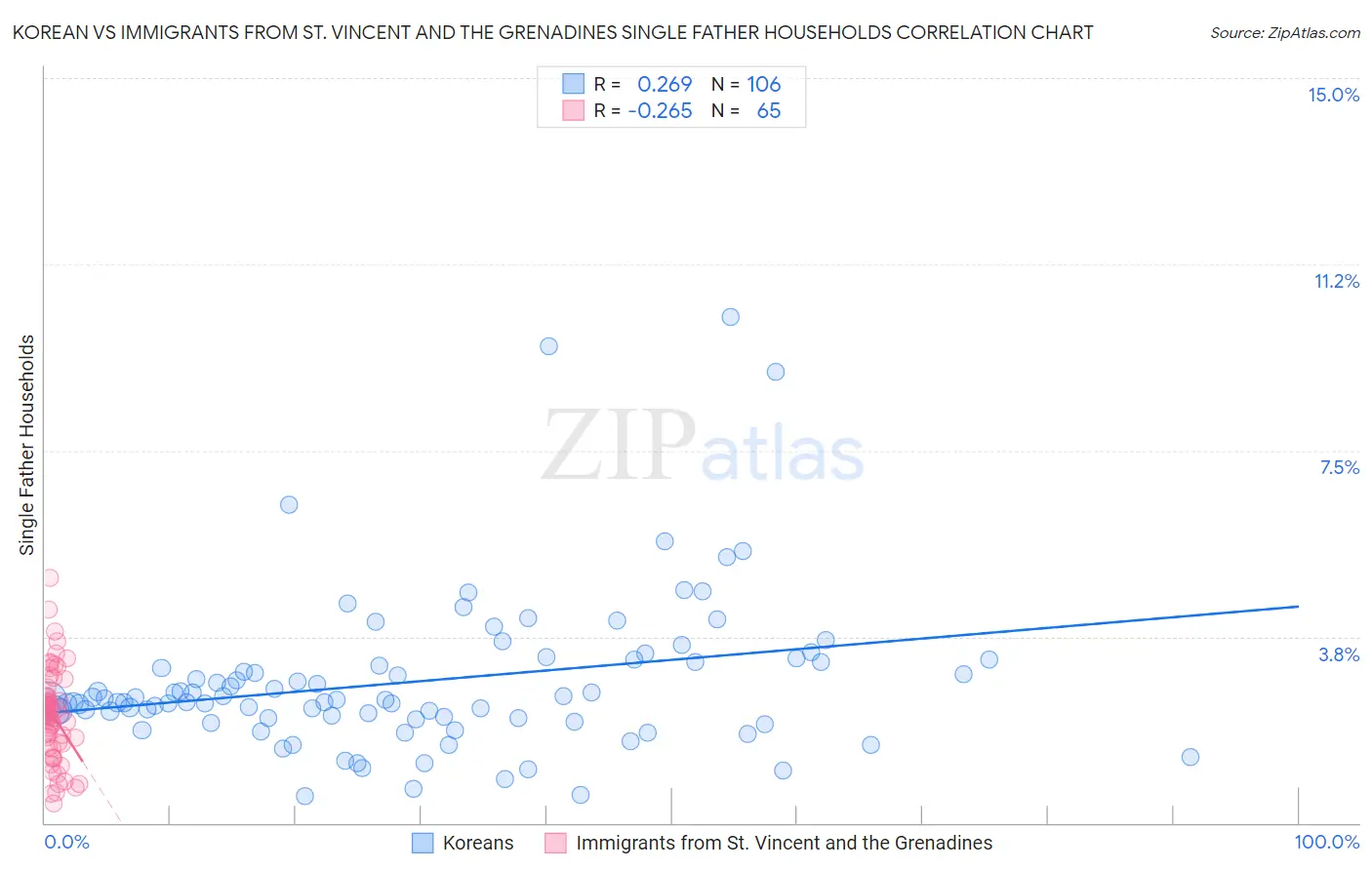 Korean vs Immigrants from St. Vincent and the Grenadines Single Father Households