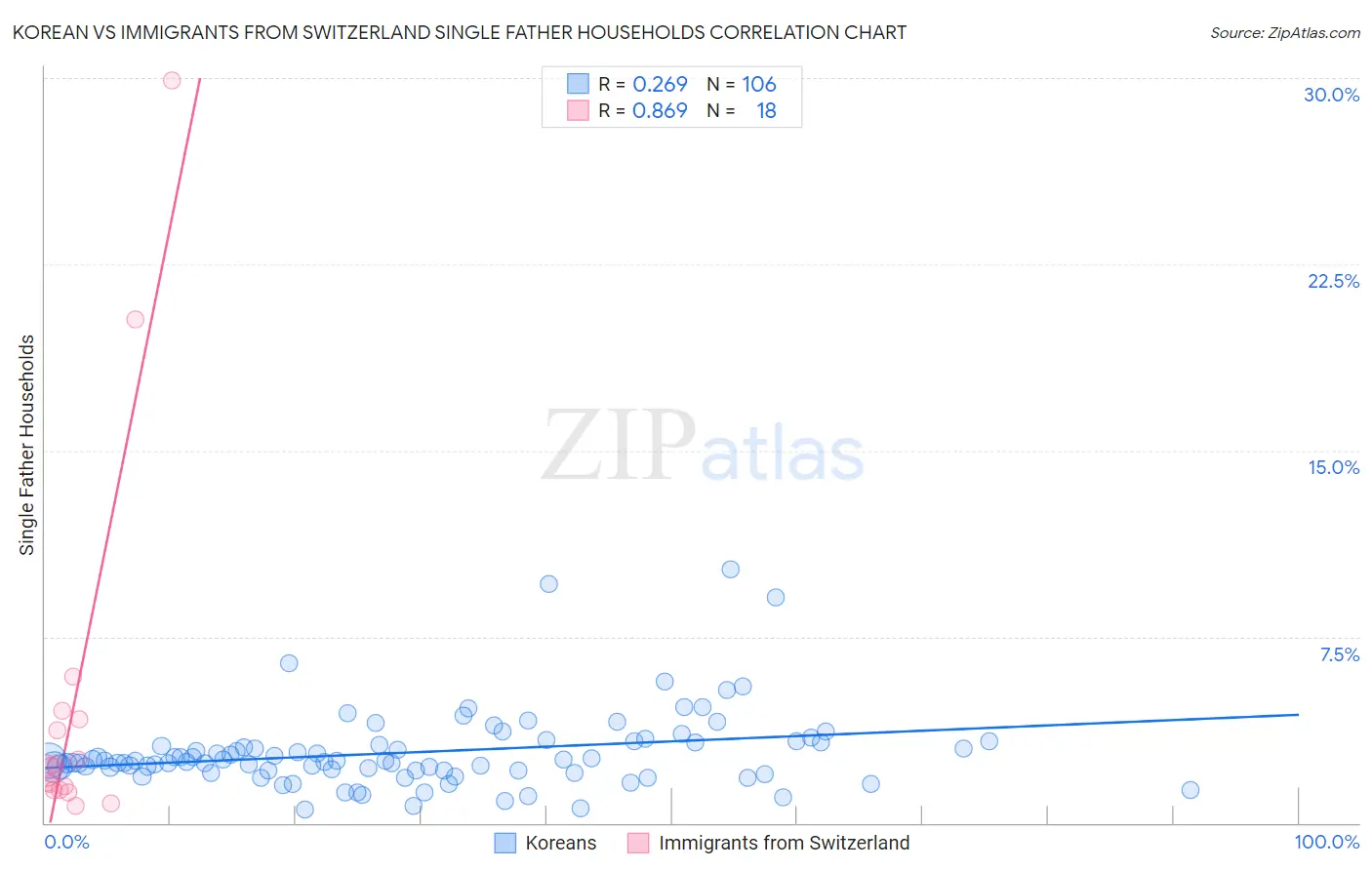 Korean vs Immigrants from Switzerland Single Father Households