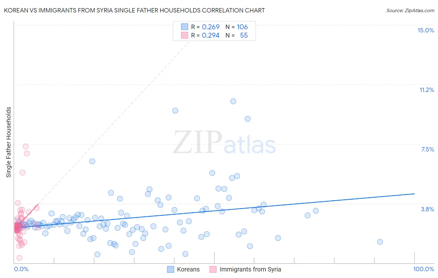 Korean vs Immigrants from Syria Single Father Households