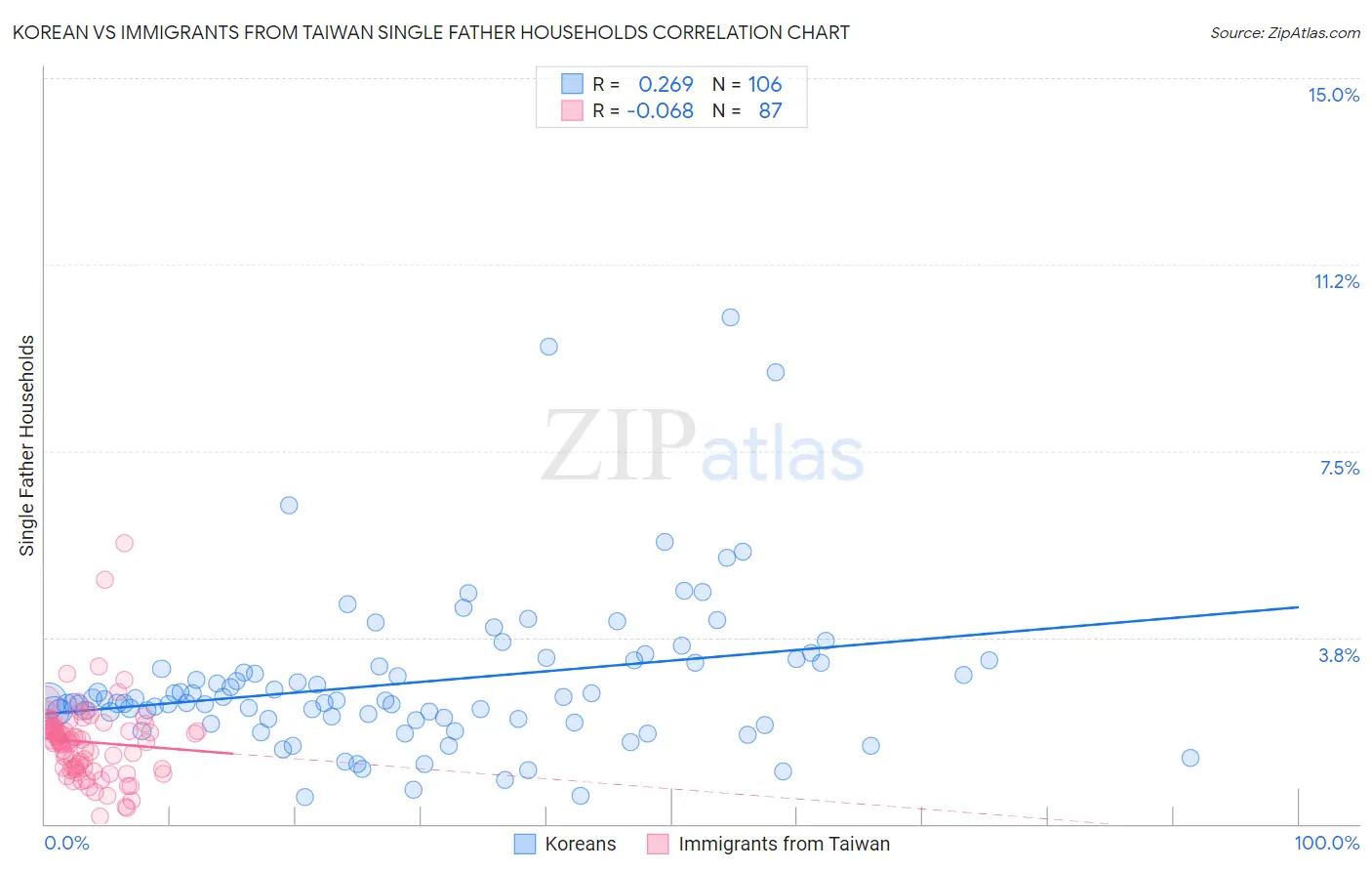Korean vs Immigrants from Taiwan Single Father Households