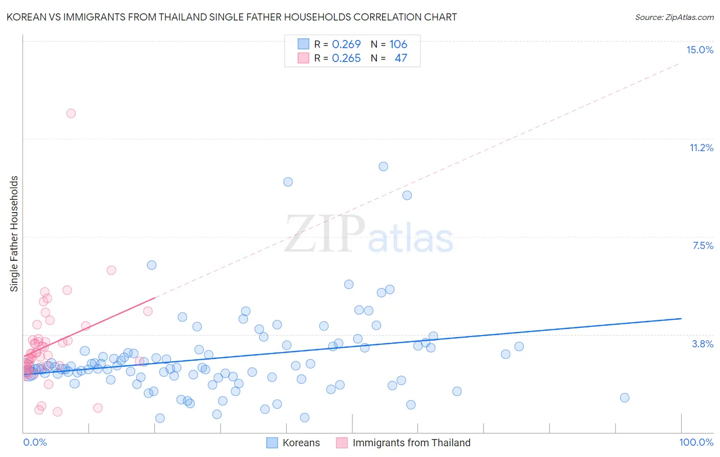 Korean vs Immigrants from Thailand Single Father Households