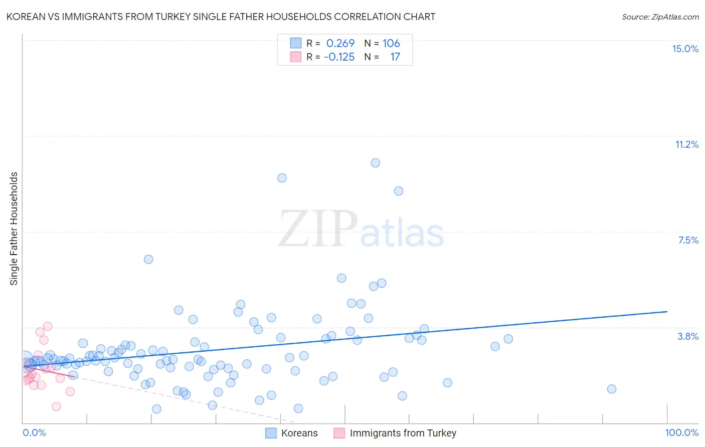 Korean vs Immigrants from Turkey Single Father Households